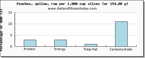 protein and nutritional content in a peach